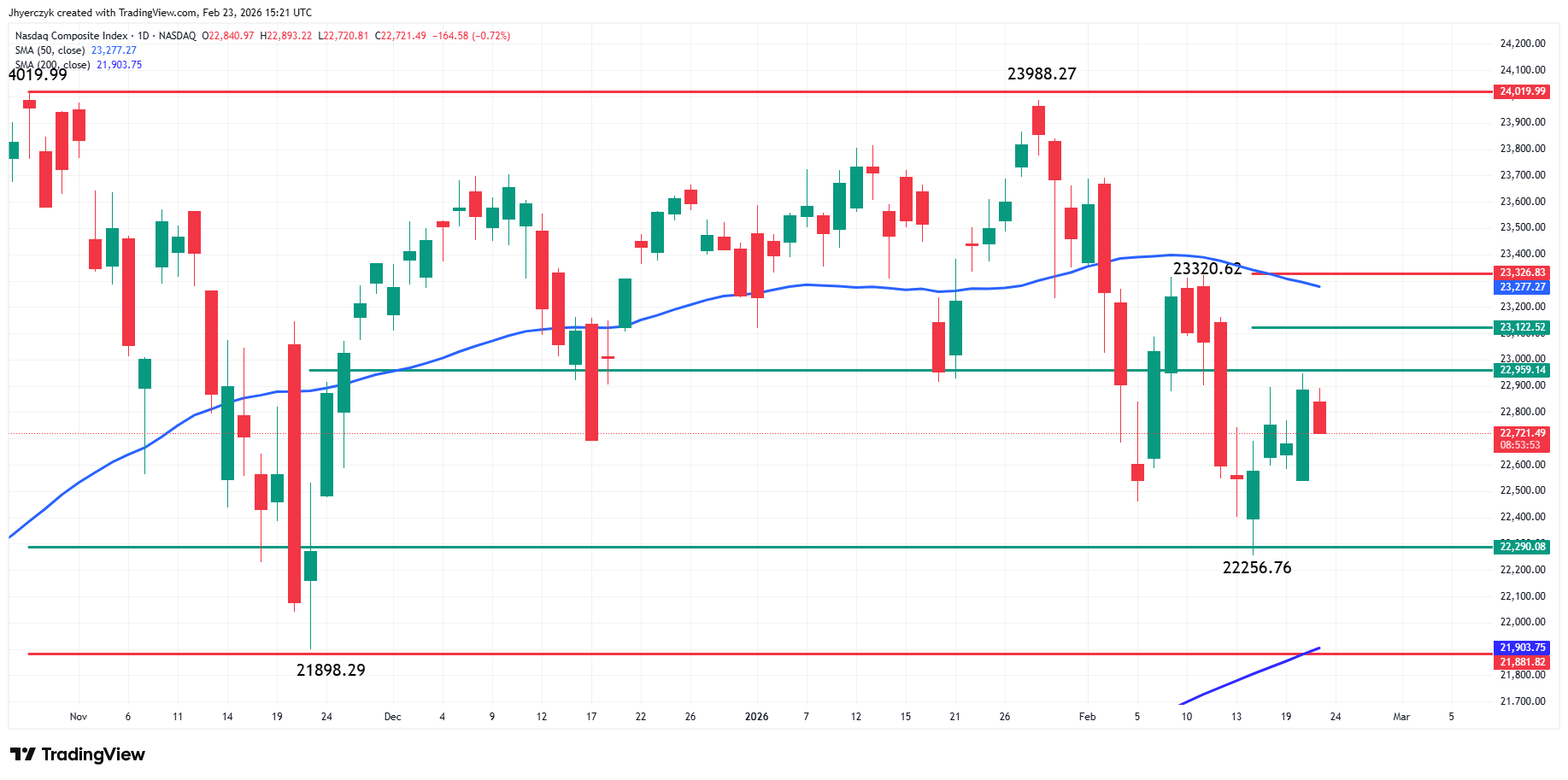 Nasdaq Composite Index (IXIC) Analysis