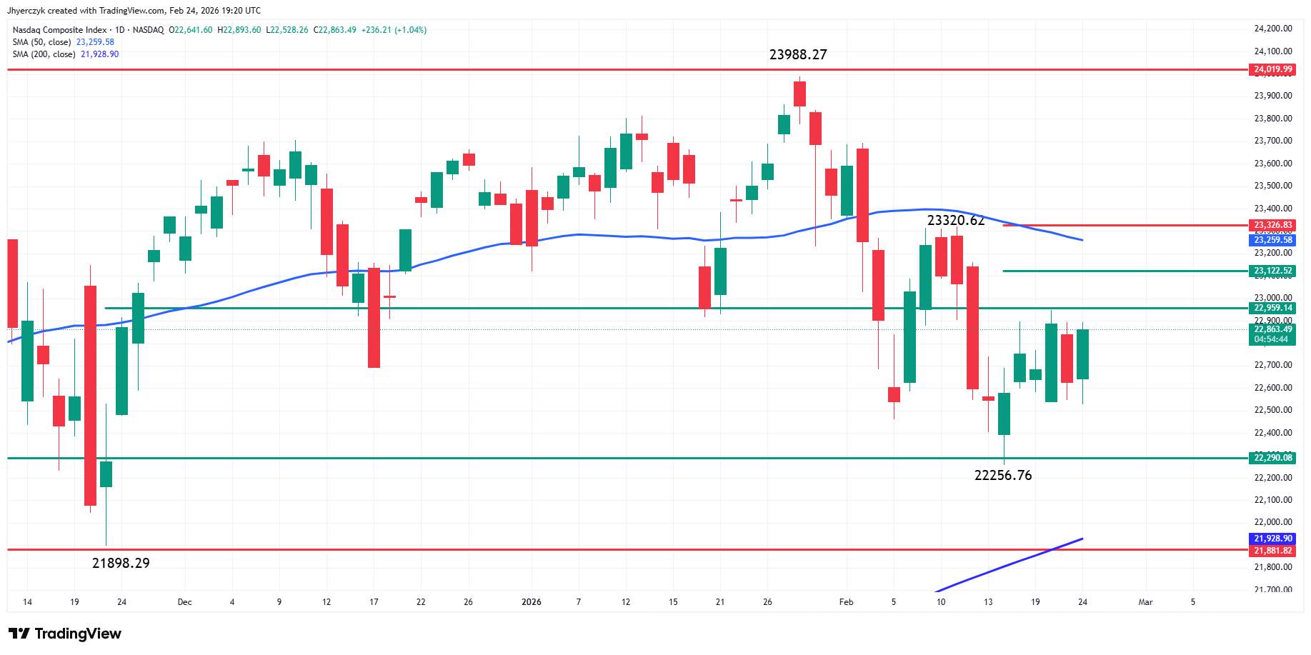 Nasdaq Composite Index (IXIC) Analysis
