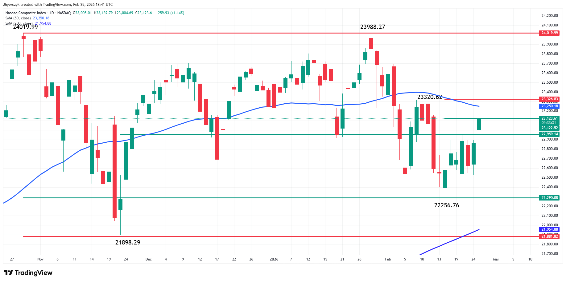 Nasdaq Composite Index (IXIC) Analysis
