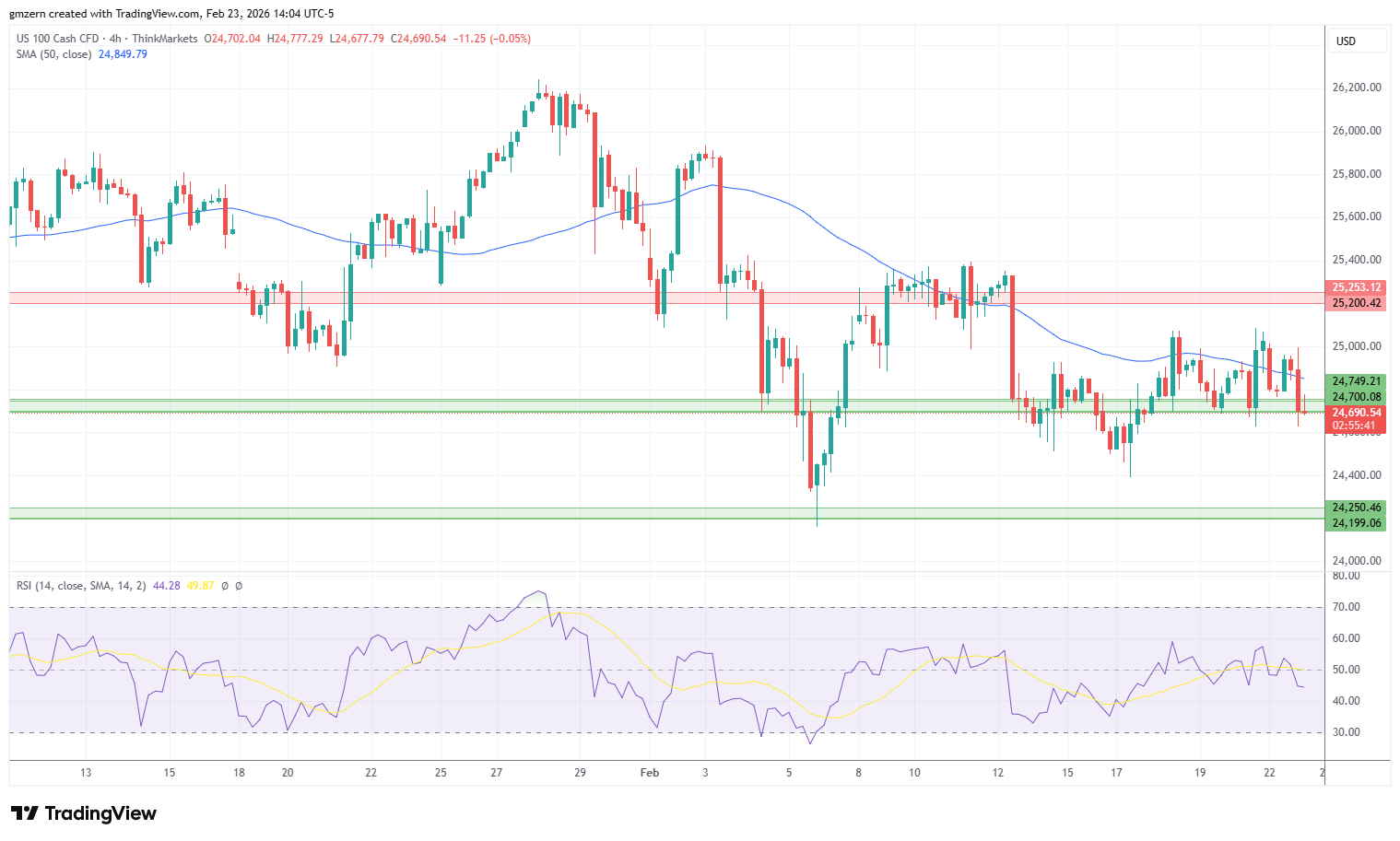 NASDAQ 230226 4h Chart
