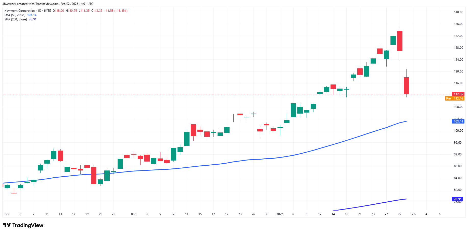 Newmont Corporation Analysis