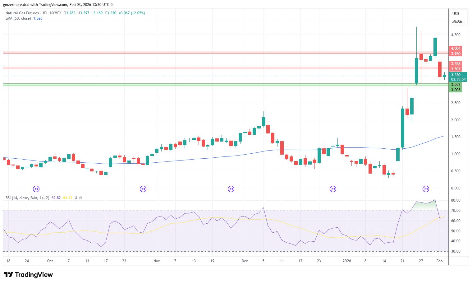Natural Gas 030226 Daily Chart