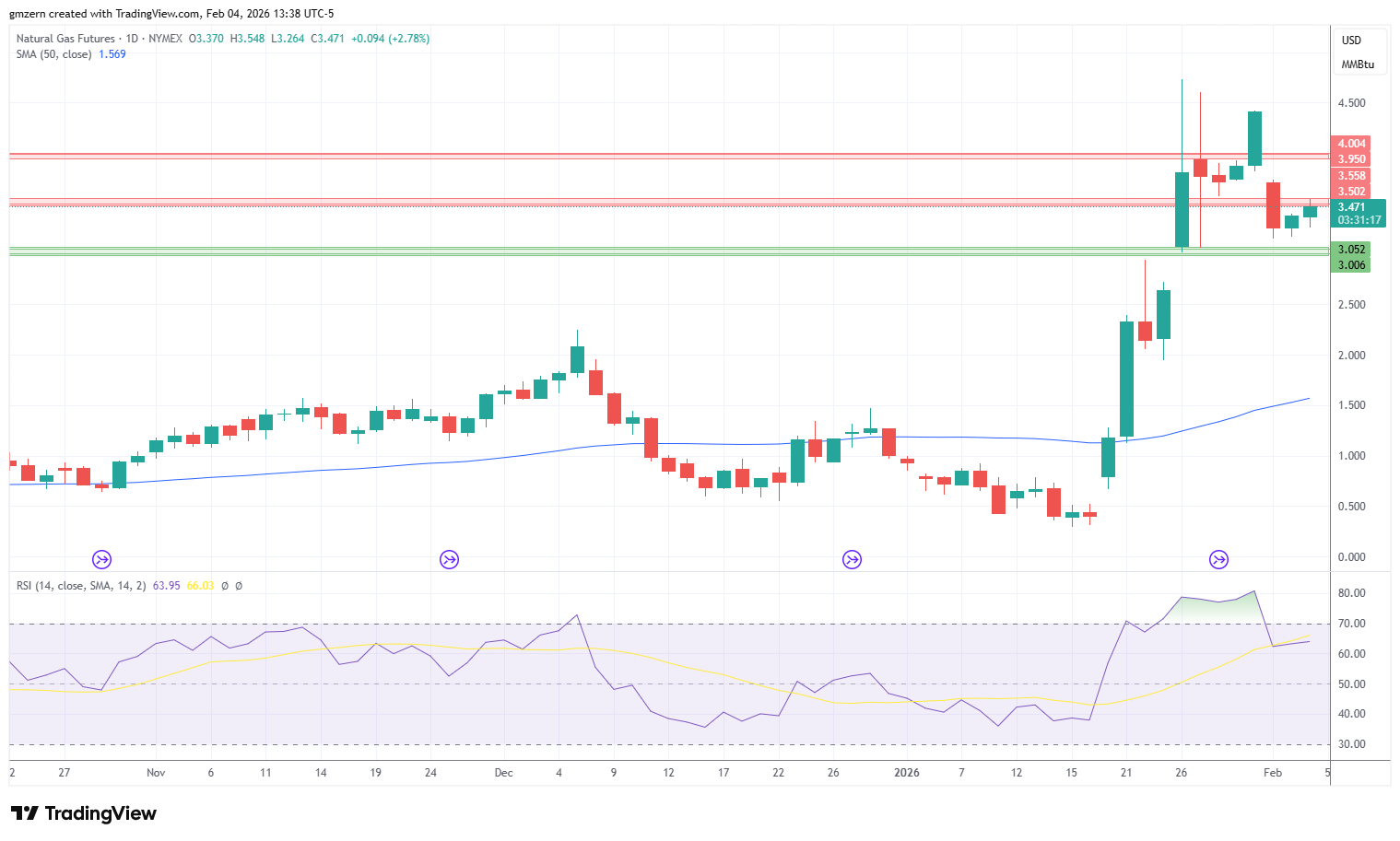 Natural Gas 040226 Daily Chart