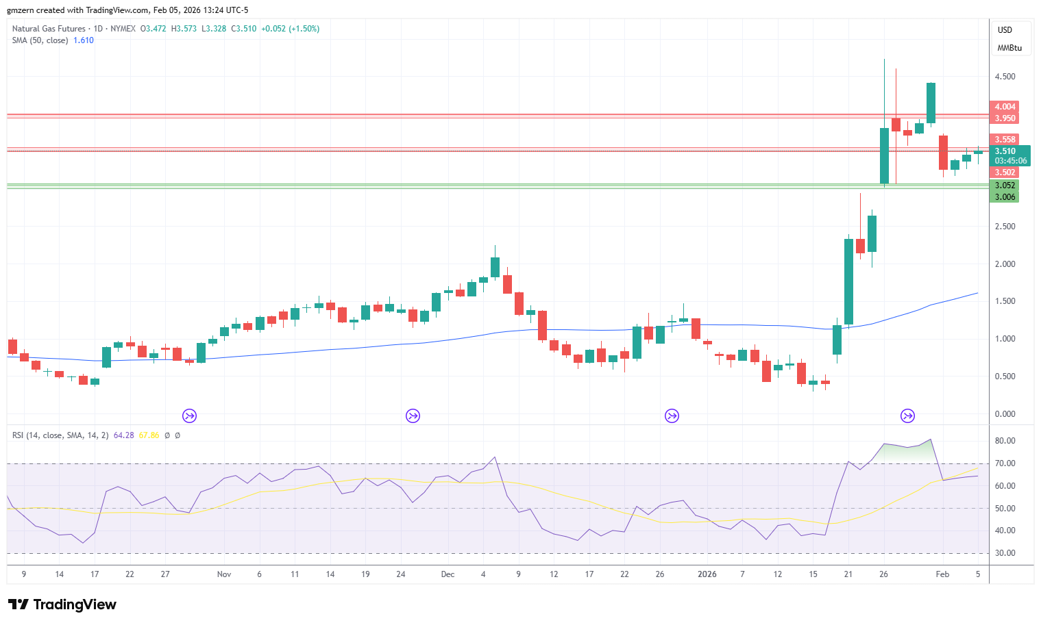 Natural Gas 050226 Daily Chart