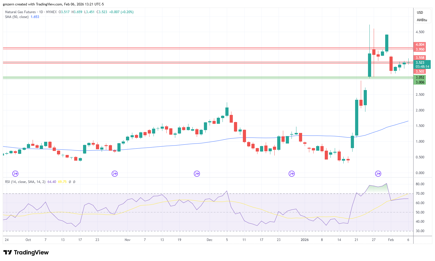 Natural Gas 060226 Daily Chart