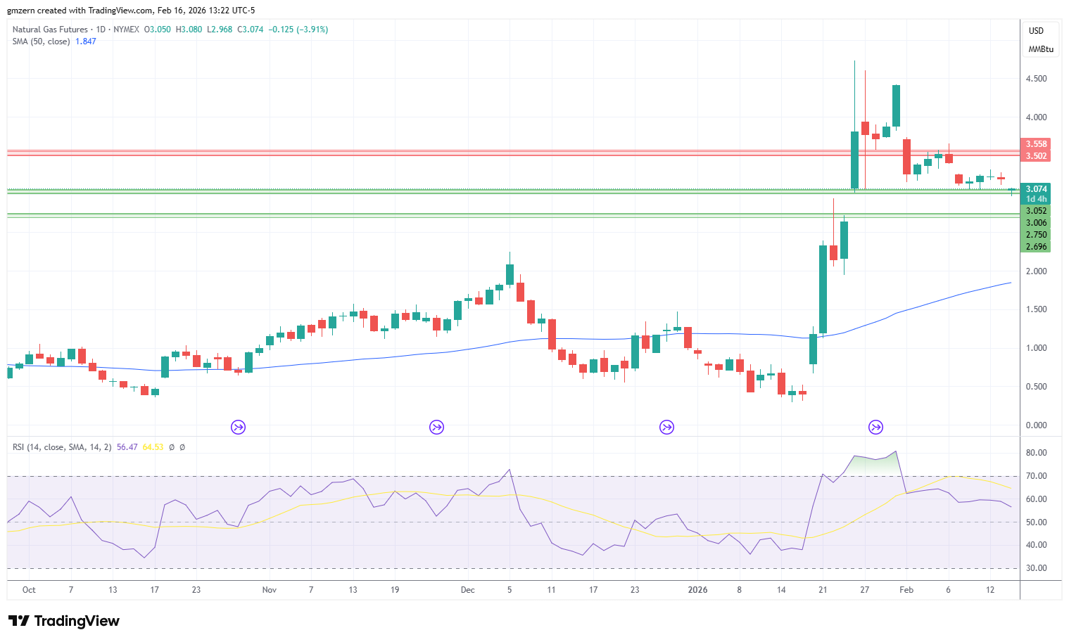 Natural Gas 160226 Daily Chart