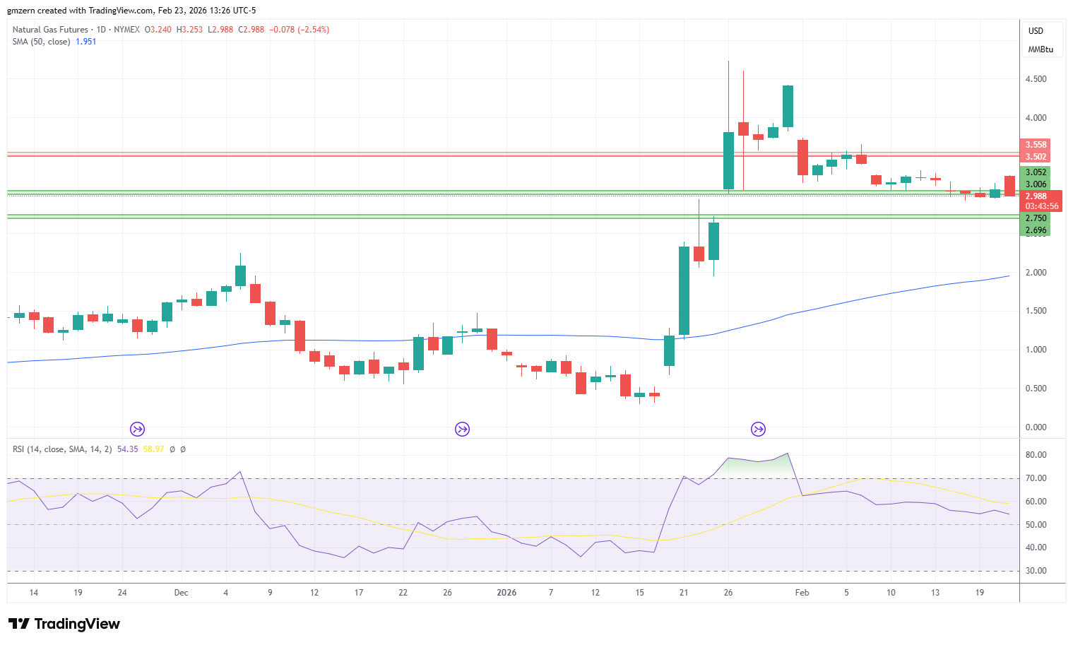Natural Gas 230226 Daily Chart