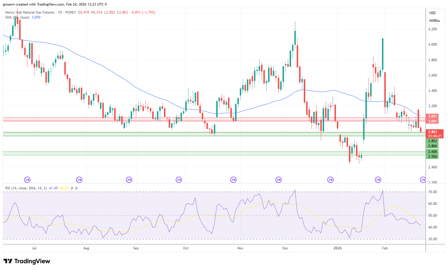 Natural Gas 240226 Daily Chart