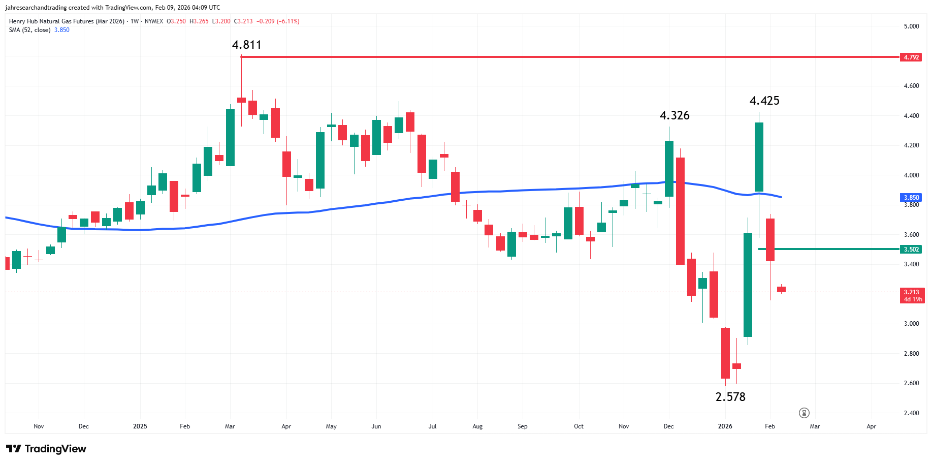 Natural Gas News
