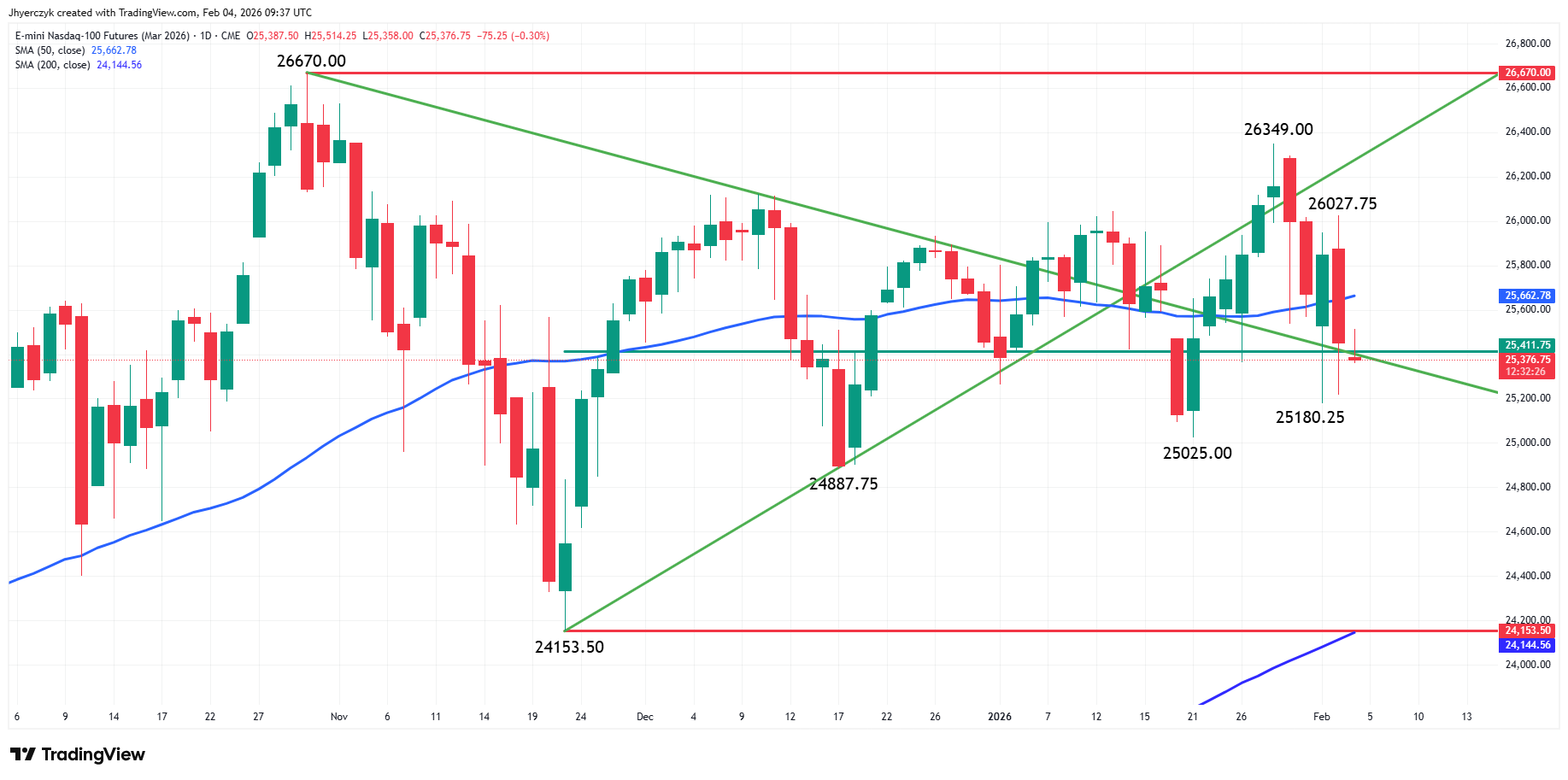 E-mini Nasdaq 100 Index Futures Analysis