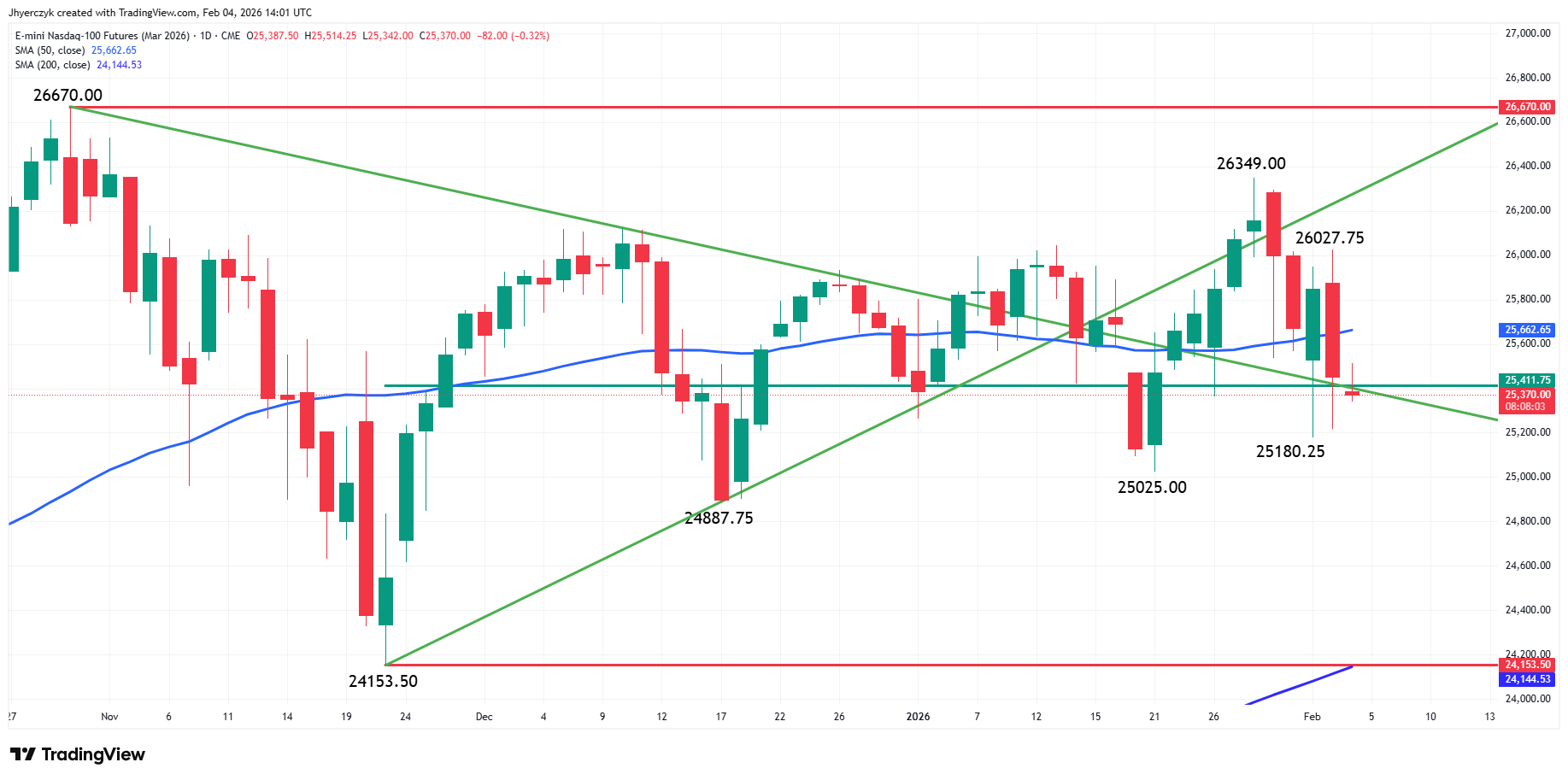 E-mini Nasdaq 100 Index Futures Analysis