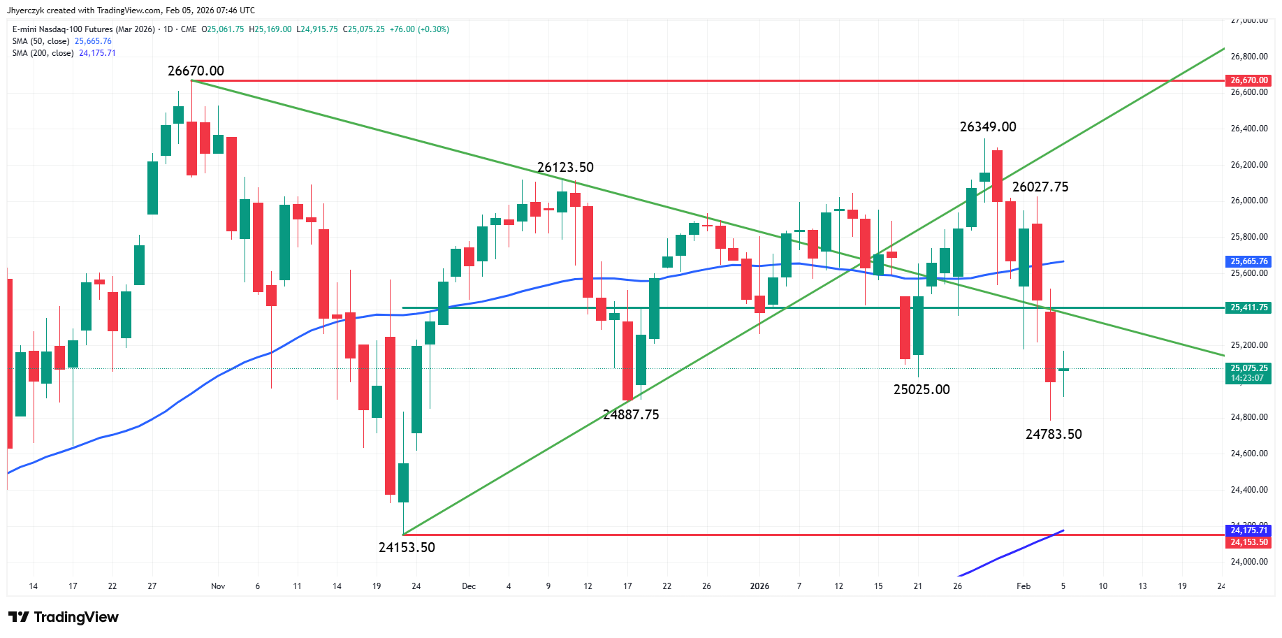 E-mini Nasdaq 100 Index Futures Analysis