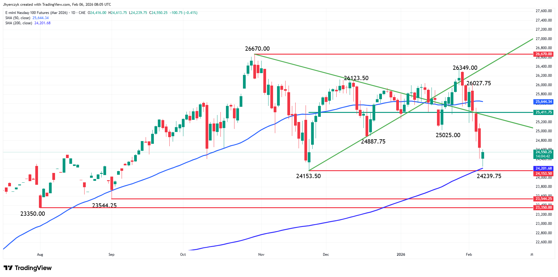 E-mini Nasdaq 100 Index Futures Analysis