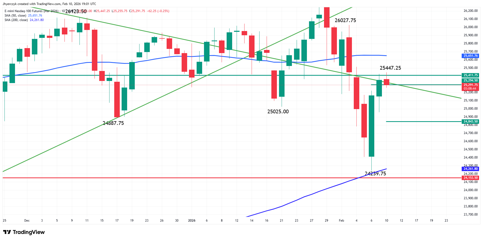E-mini Nasdaq 100 Index Futures Analysis