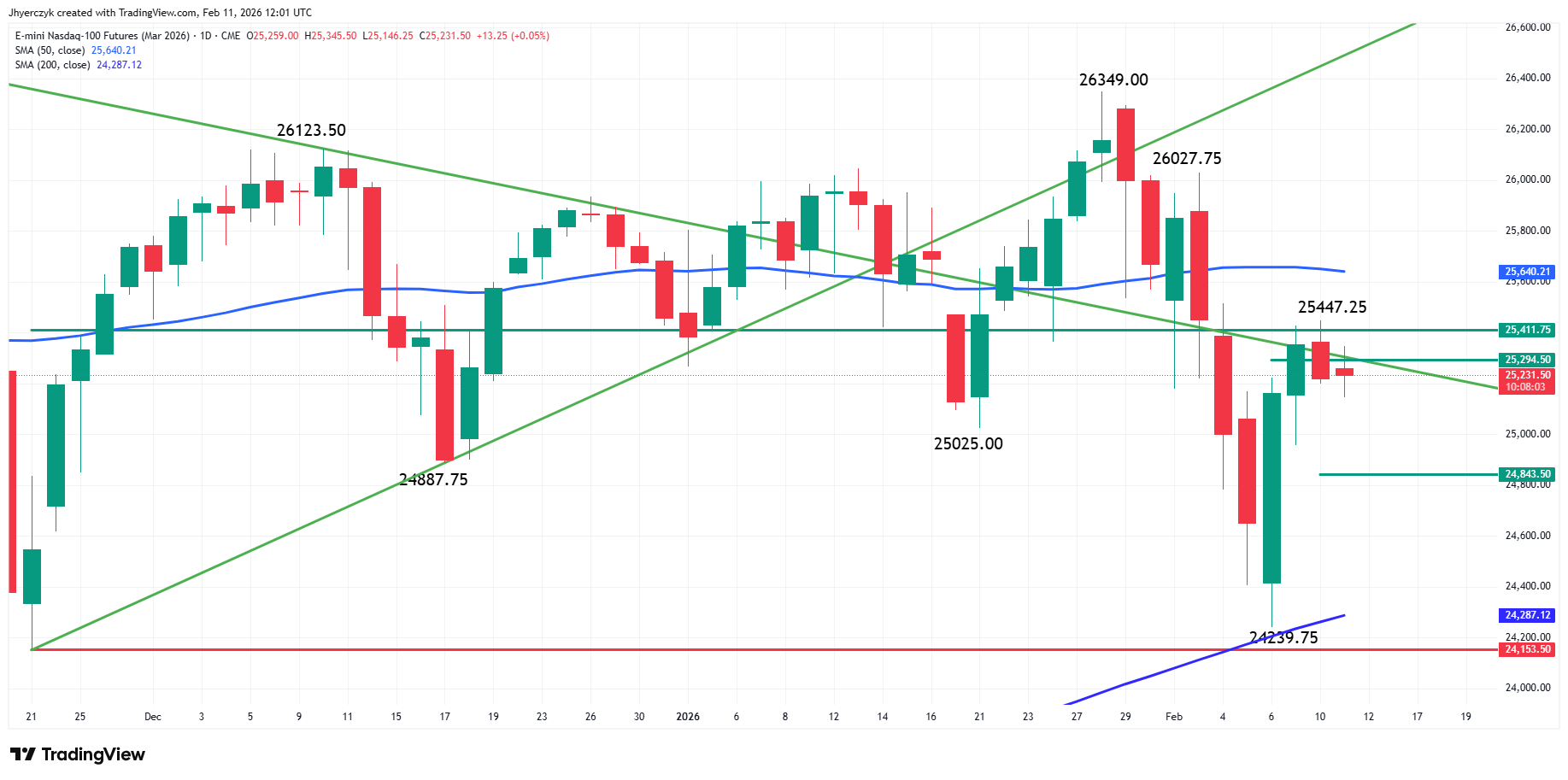 E-mini Nasdaq 100 Index Futures Analysis Analysis