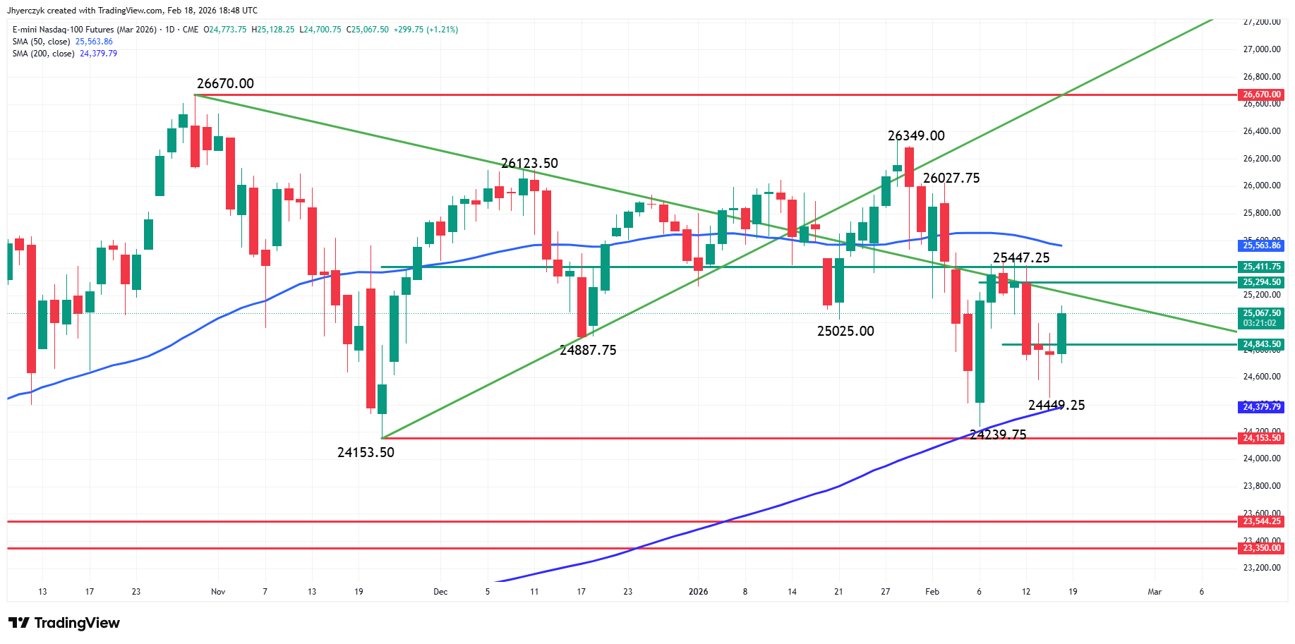 E-mini Nasdaq 100 Index Futures Analysis