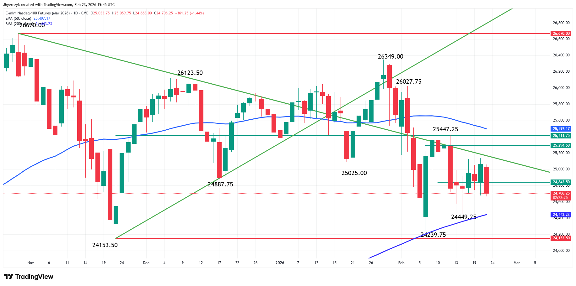 E-mini Nasdaq 100 Index Futures Analysis