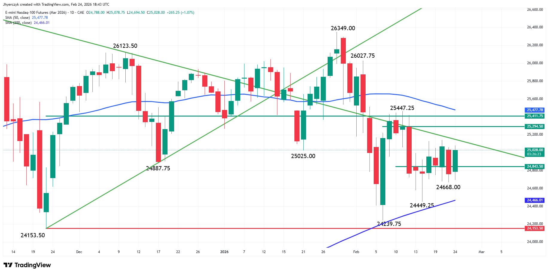 E-mini Nasdaq 100 Index Futures Analysis
