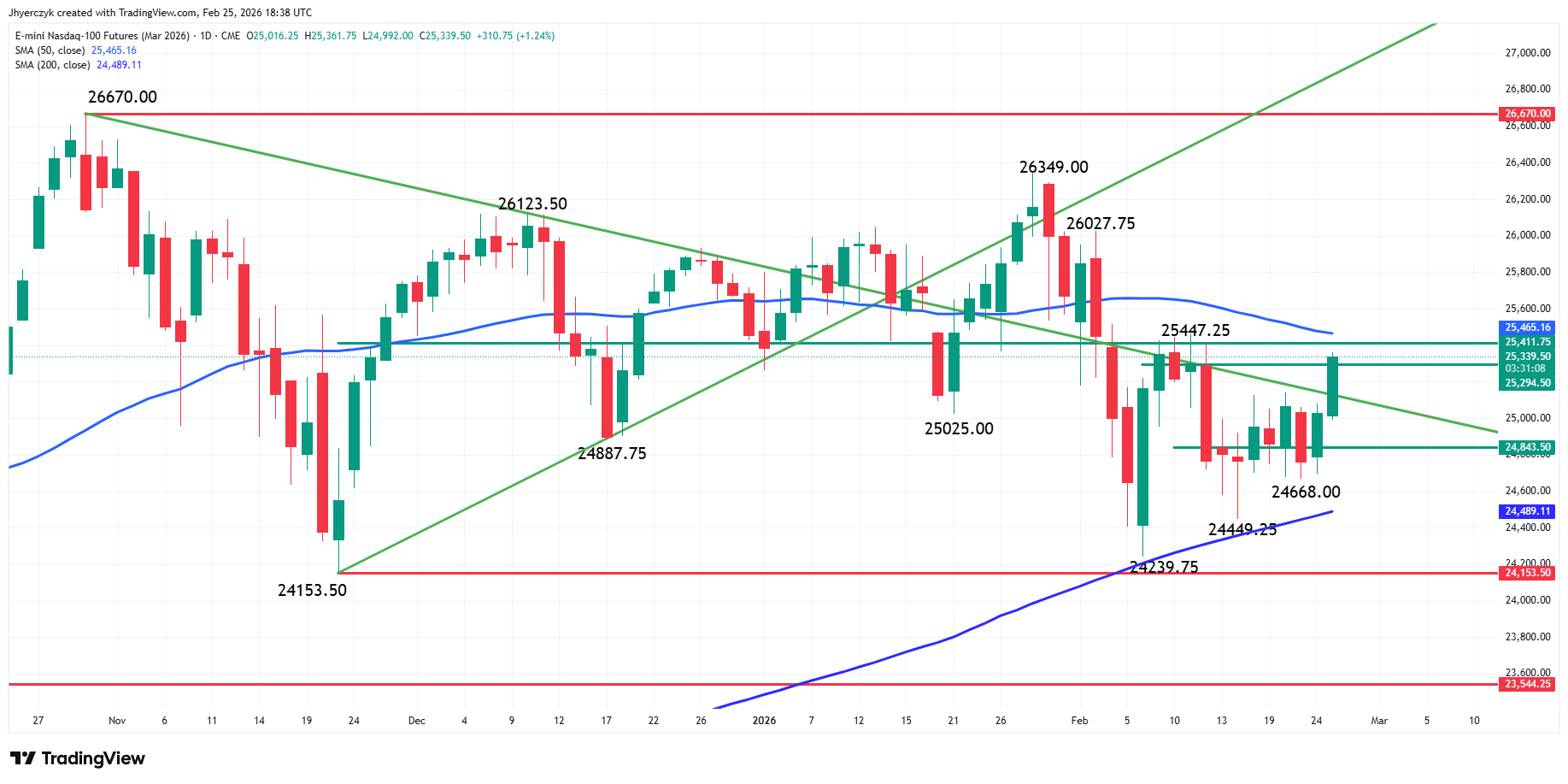 E-mini Nasdaq 100 Index Futures Analysis