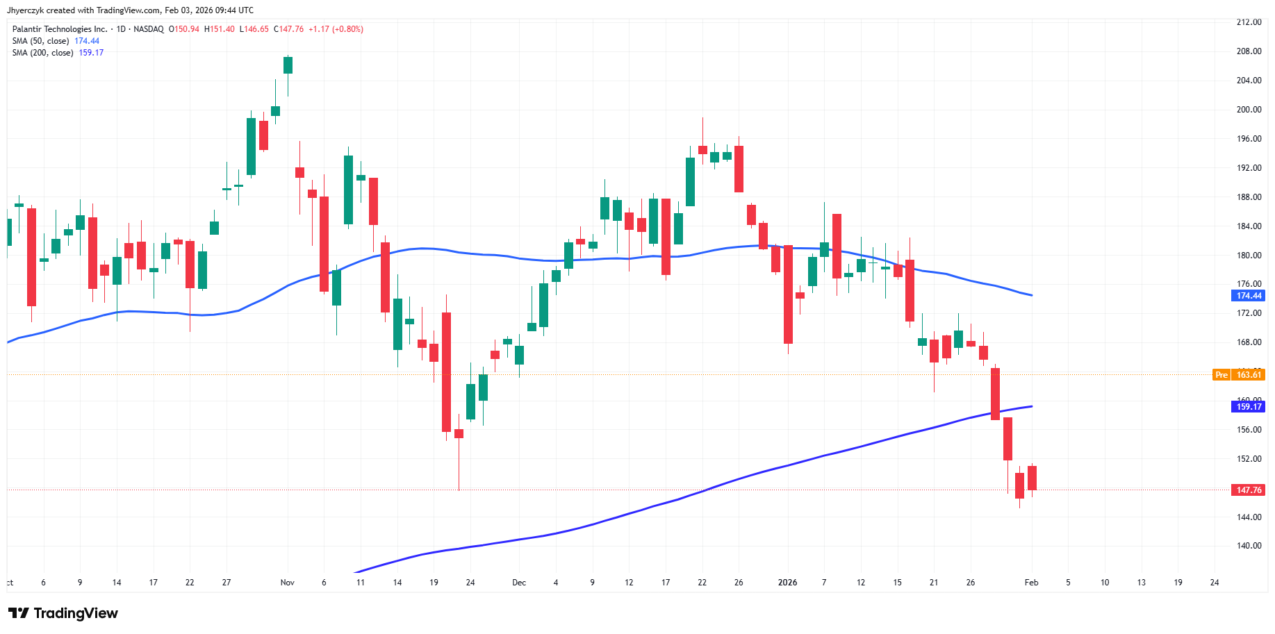 Palantir Technologies Inc Analysis