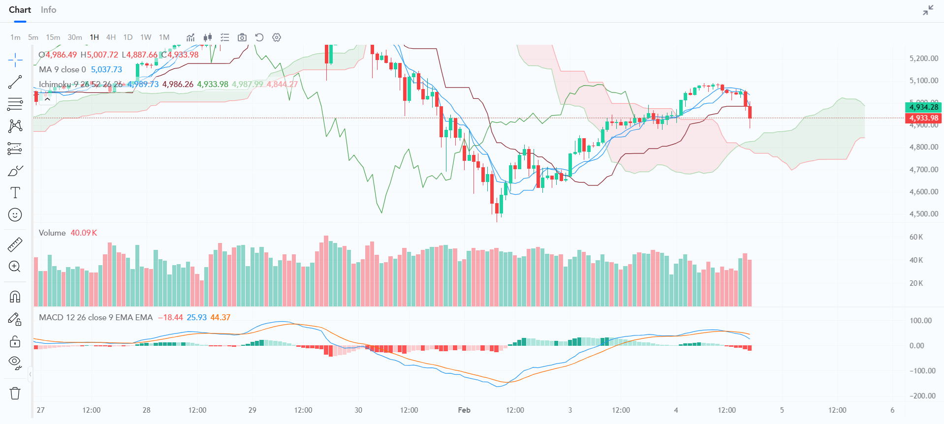 PU Web Trader’s charting screen