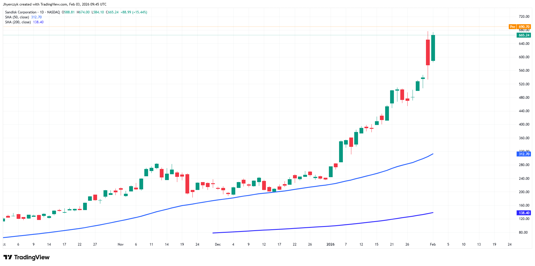 Sandisk Corporation Analysis