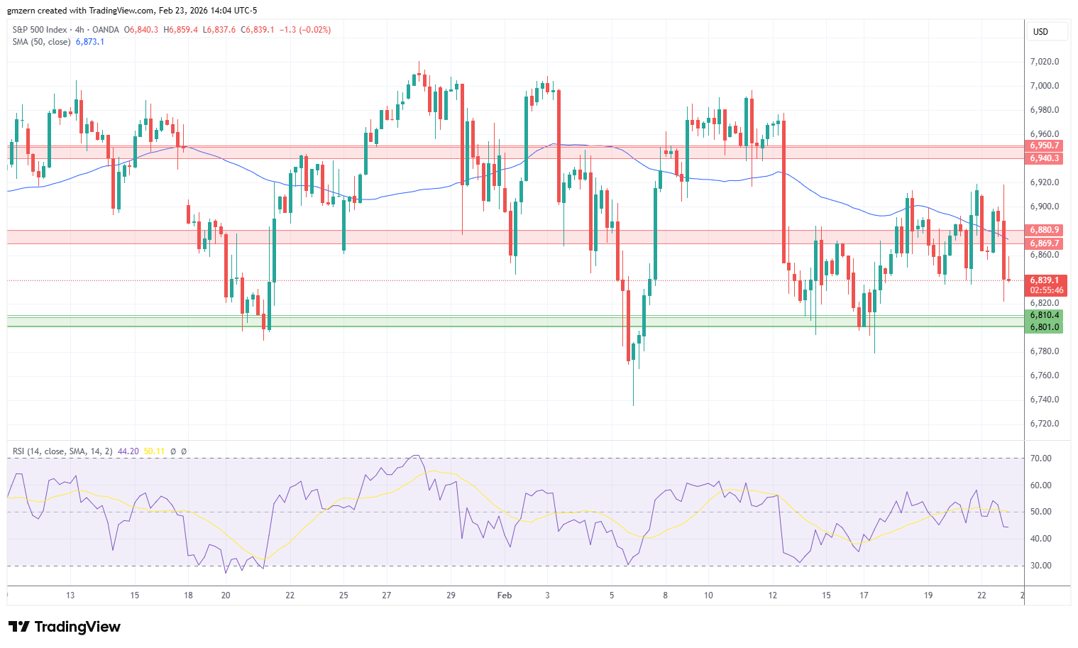 SP500 230226 4h Chart