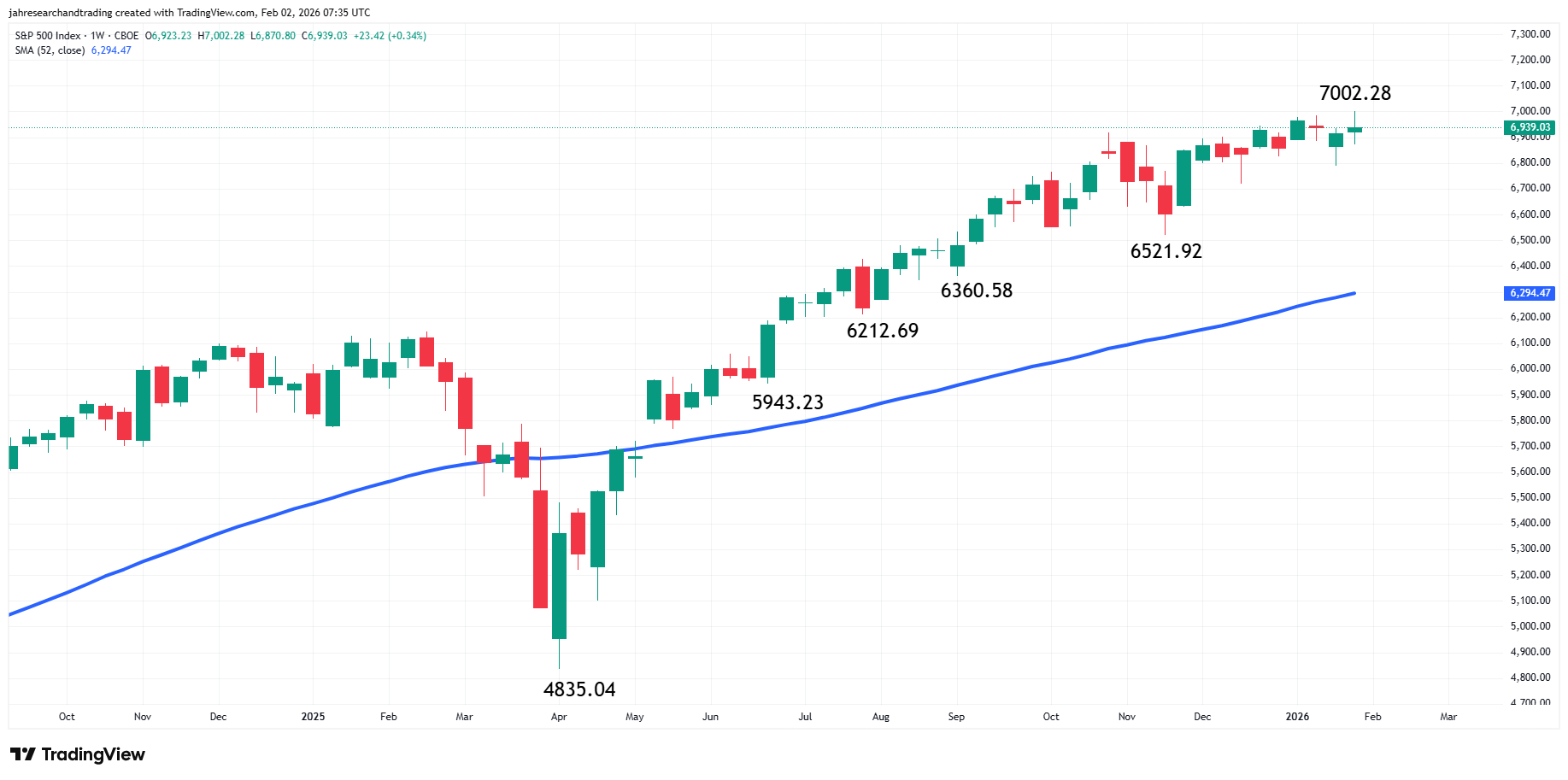 S&P 500 Index (SPX) Analysis
