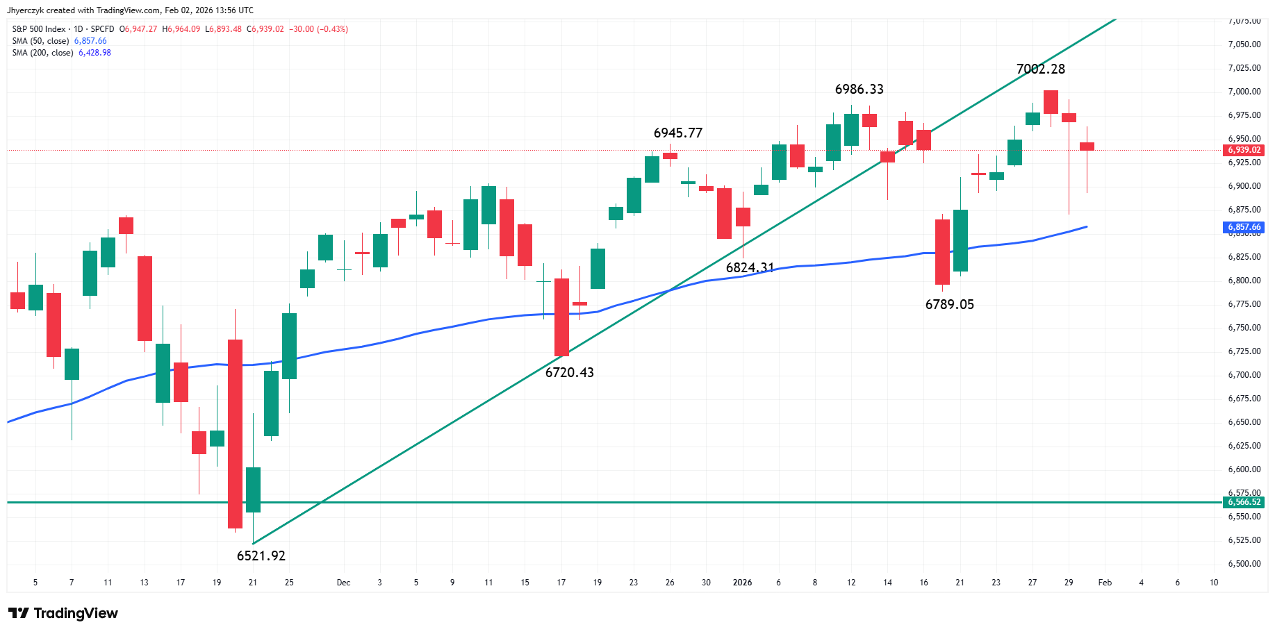 S&amp;P 500 Index (SPX) Analysis