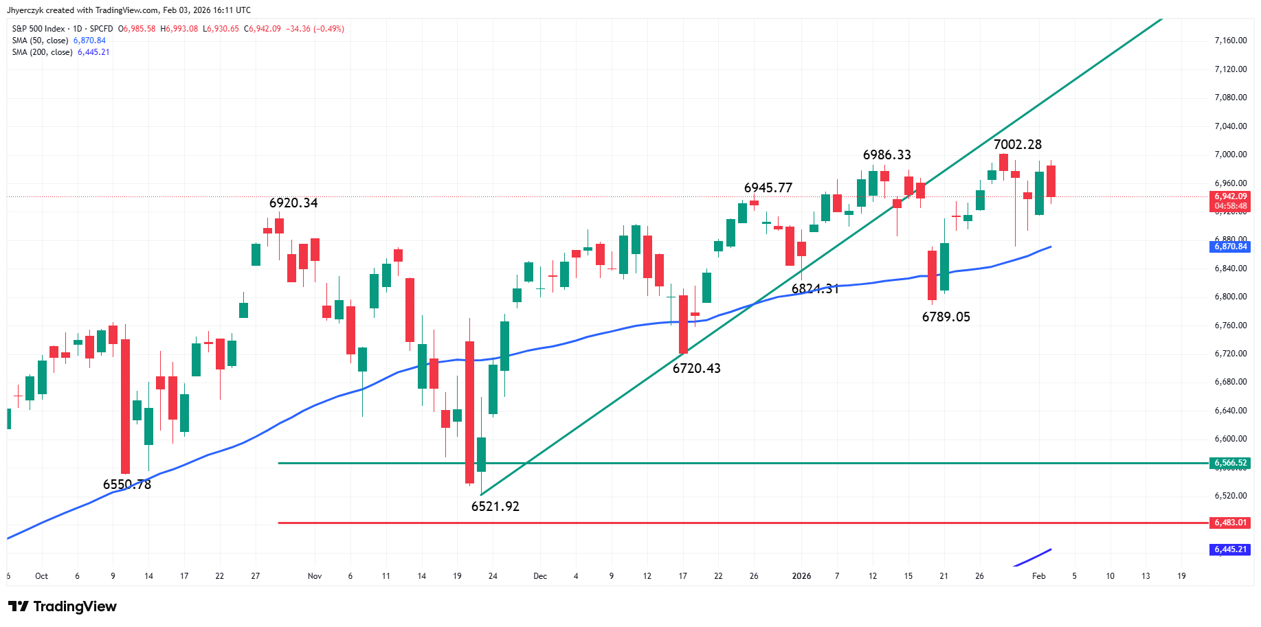 S&P 500 Index (SPX) Analysis