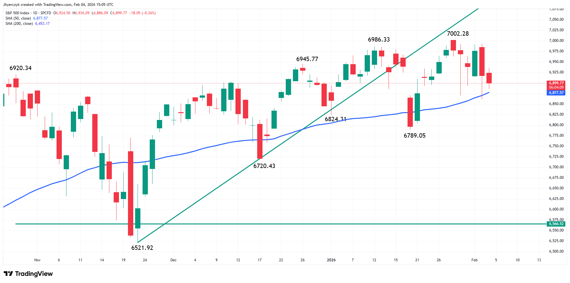 S&P 500 Index (SPX) Analysis