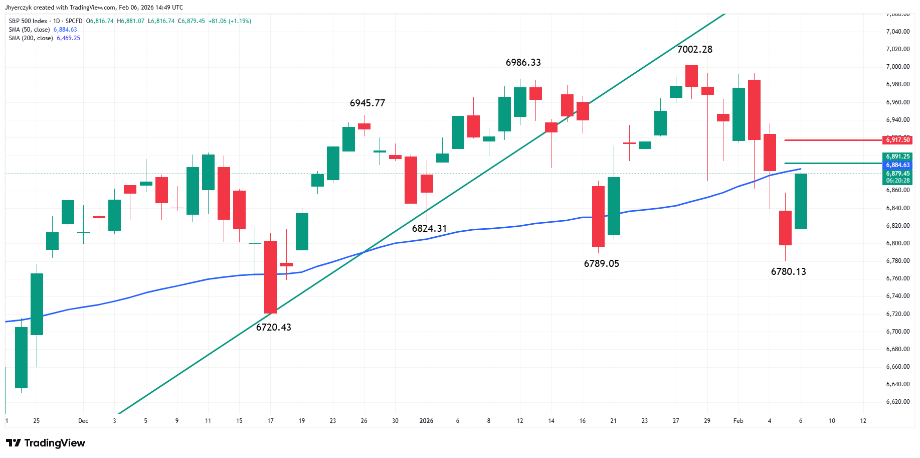 S&P 500 Index (SPX) Analysis