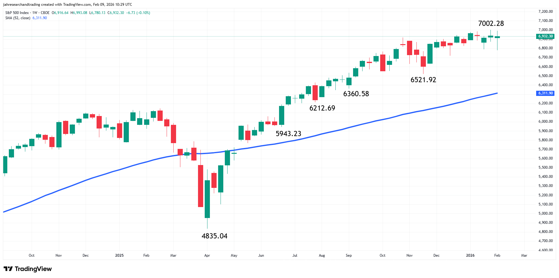S&amp;P 500 Index (SPX) Analysis