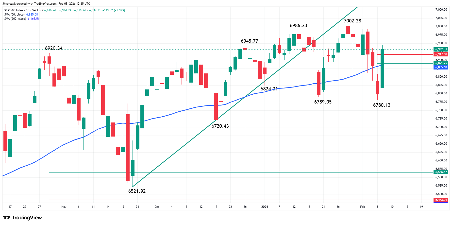 S&P 500 Index (SPX) Analysis
