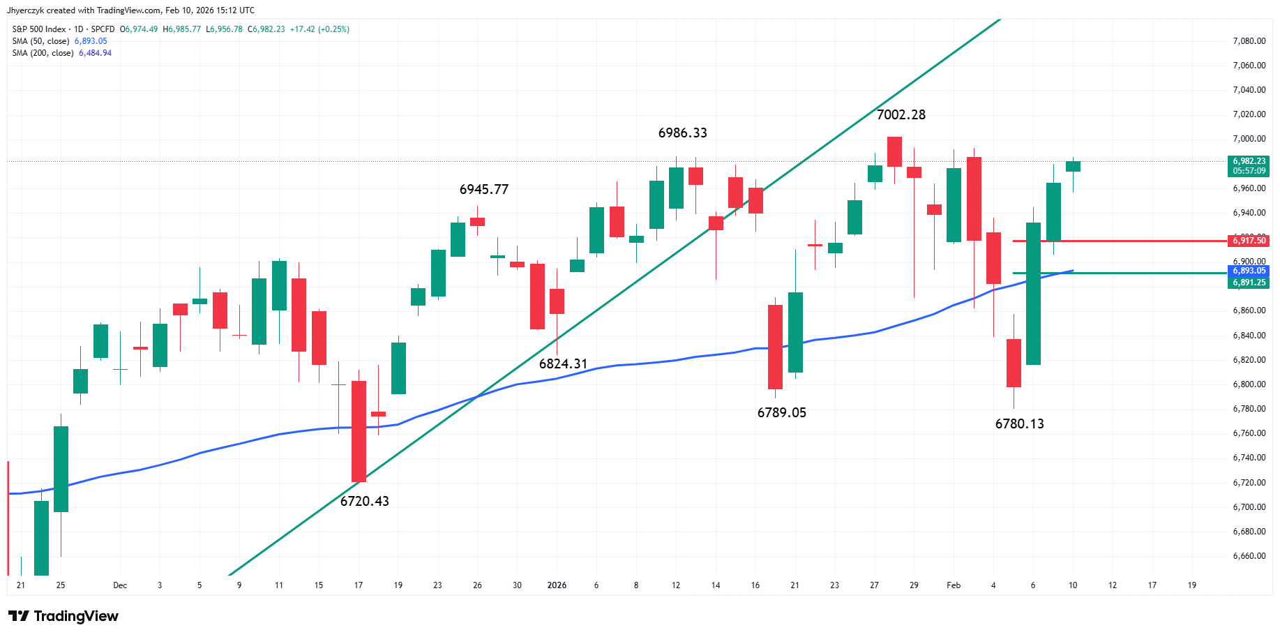 S&amp;P 500 Index (SPX) Analysis