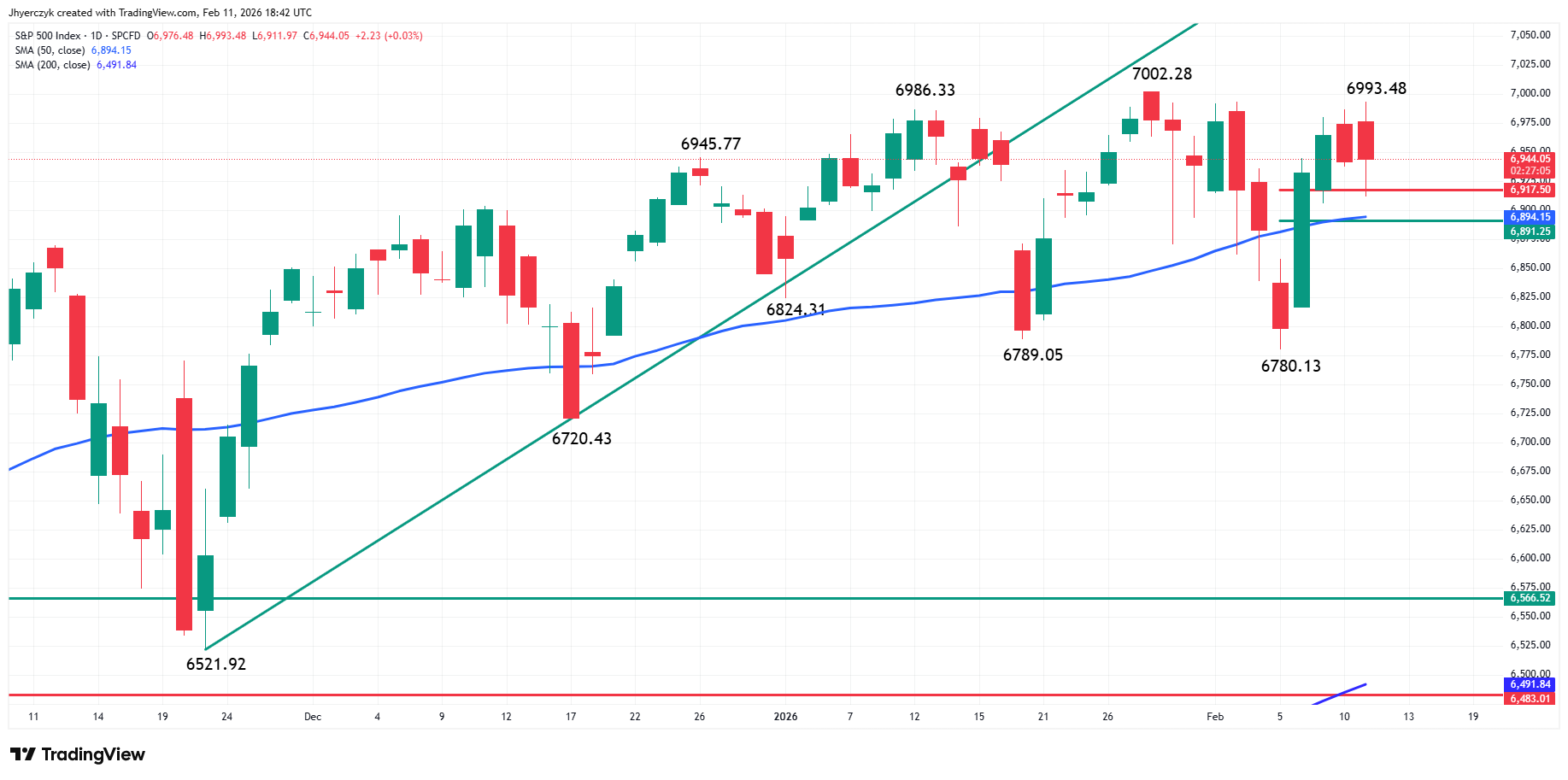 S&P 500 Index (SPX) Analysis