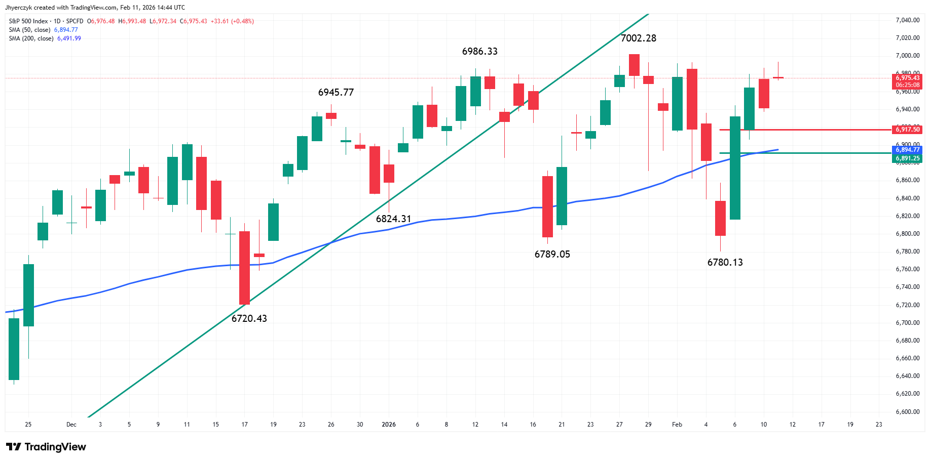 S&P 500 Index (SPX) Analysis