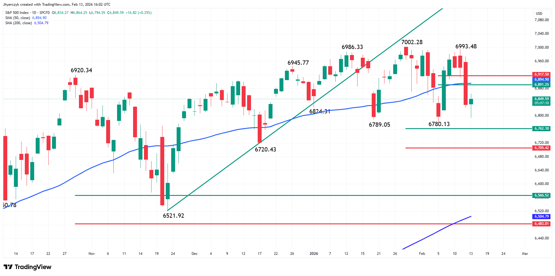 S&amp;P 500 Index (SPX) Analysis