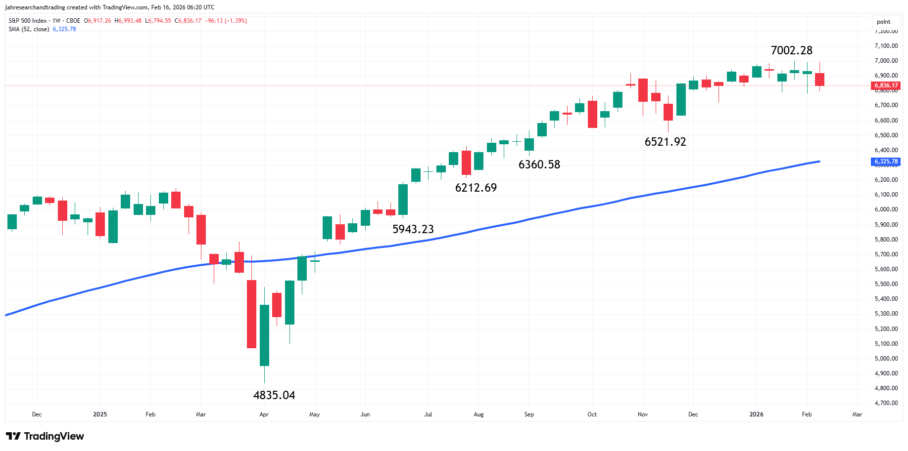 S&P 500 Index (SPX) Analysis