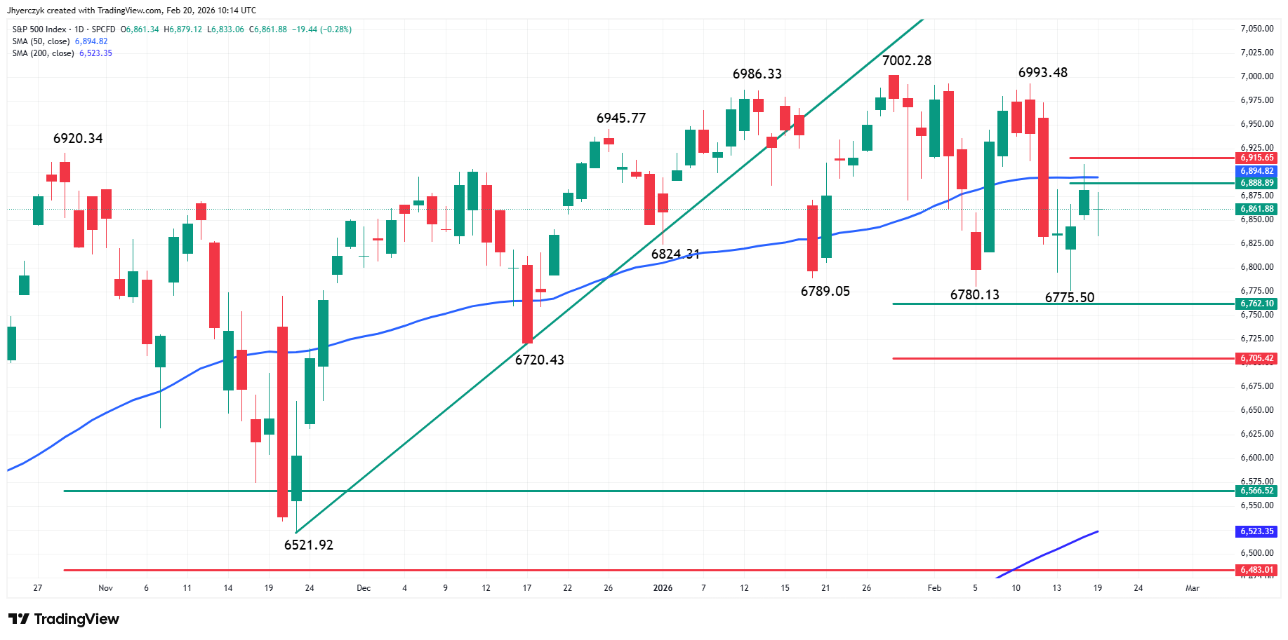 S&P 500 Index (SPX) Analysis