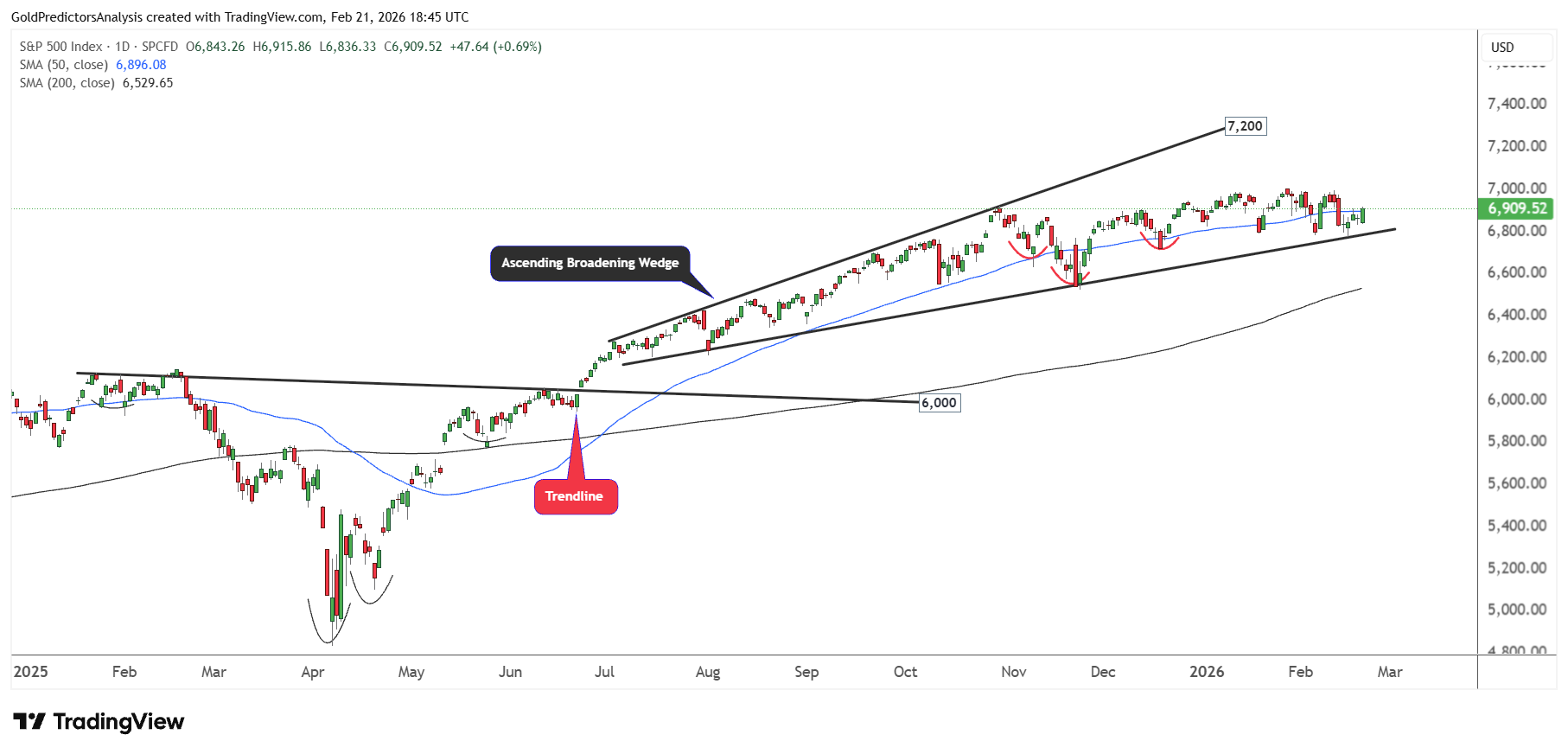 S&P 500
