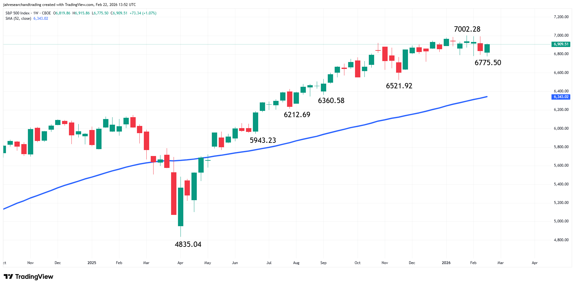 S&P 500 Index (SPX) Analysis
