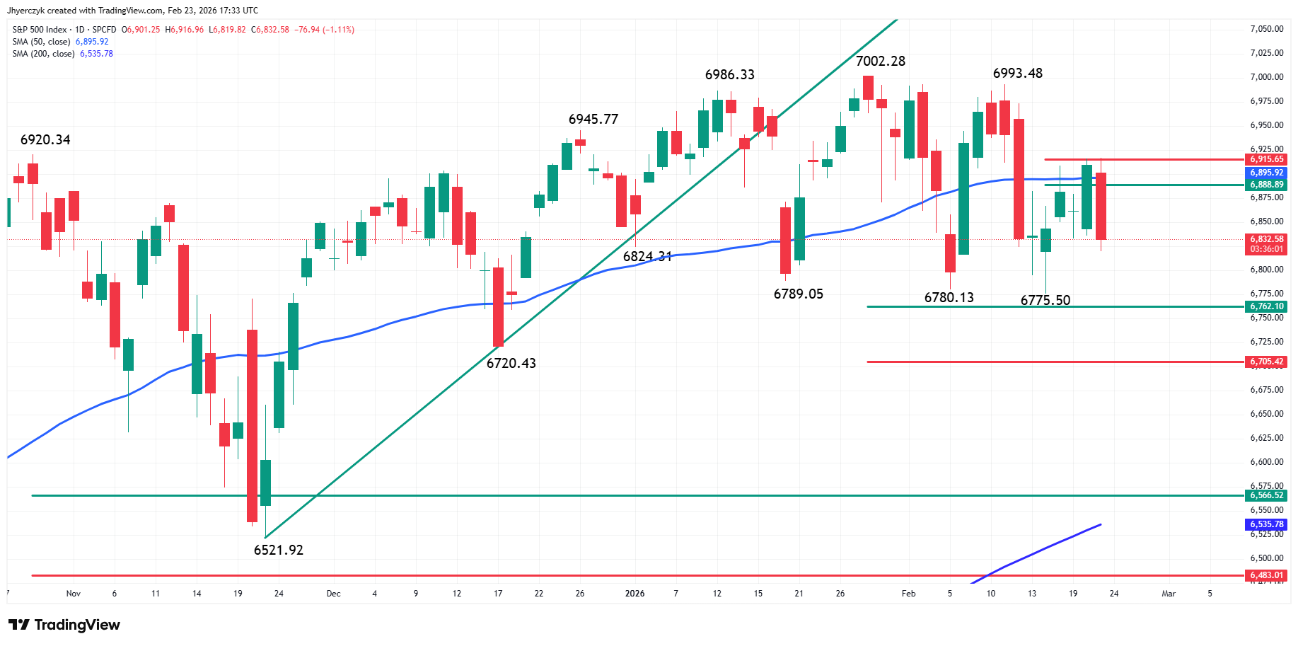 S&P 500 Index (SPX) Analysis