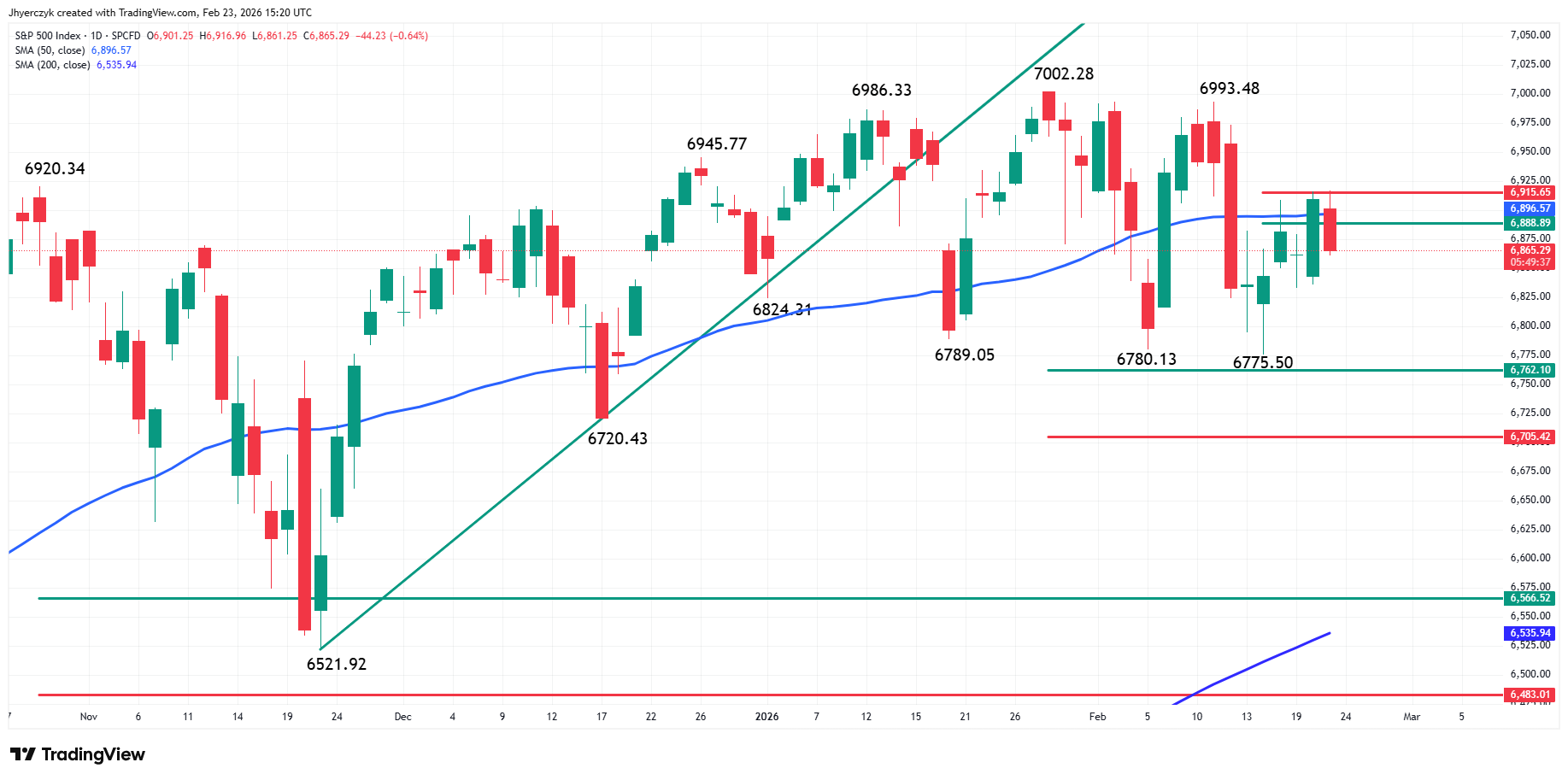 S&P 500 Index (SPX) Analysis