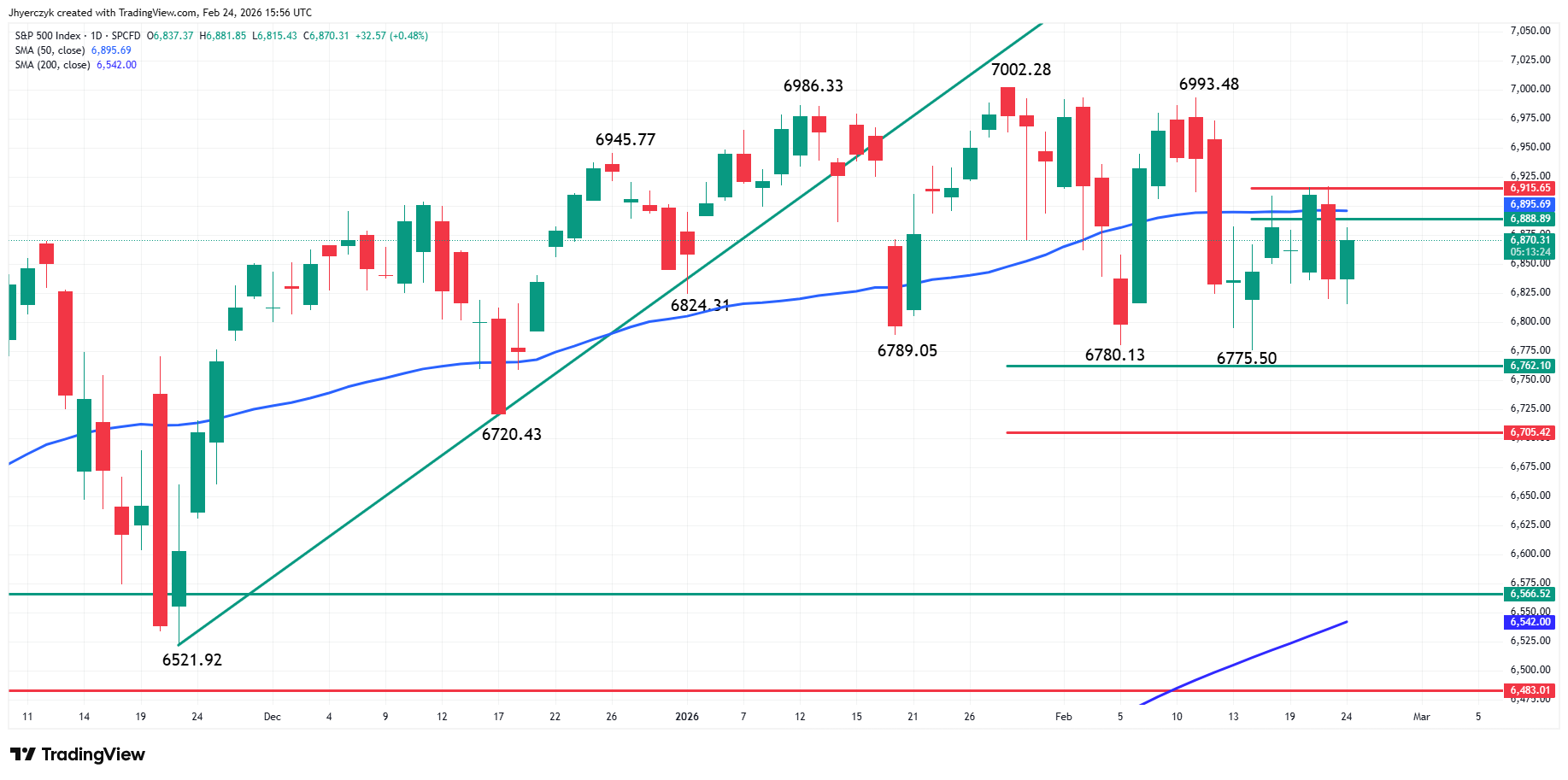 S&amp;P 500 Index (SPX) Analysis