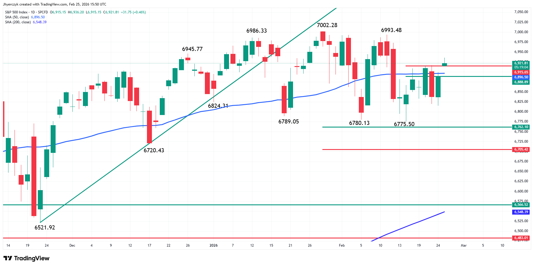 S&P 500 Index (SPX) Analysis