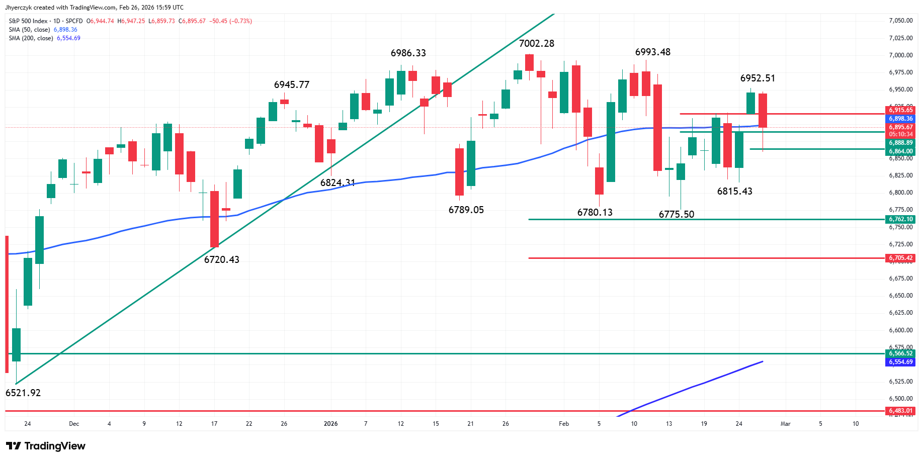 S&amp;P 500 Index (SPX) Analysis
