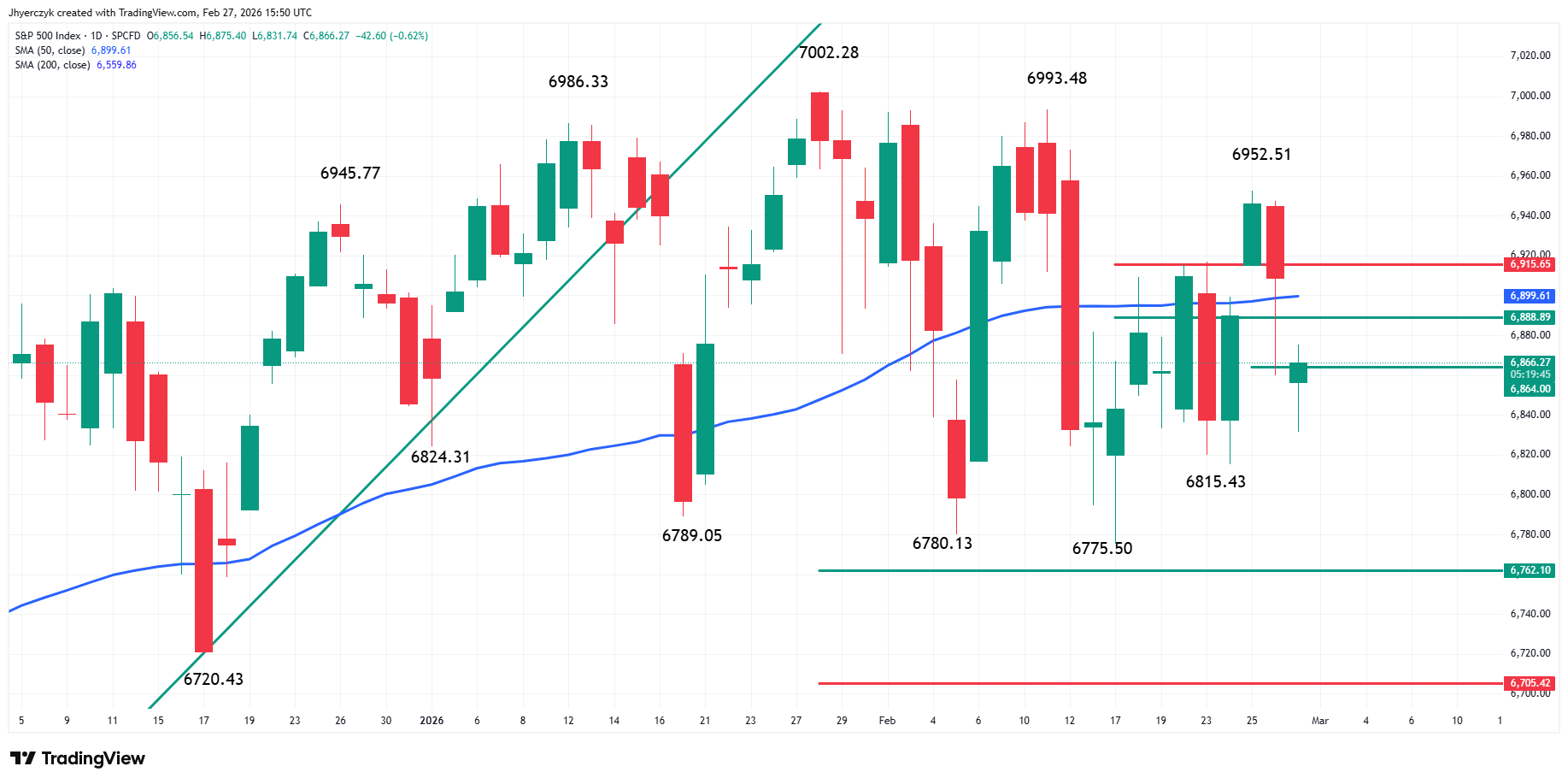 S&P 500 Index (SPX) Analysis