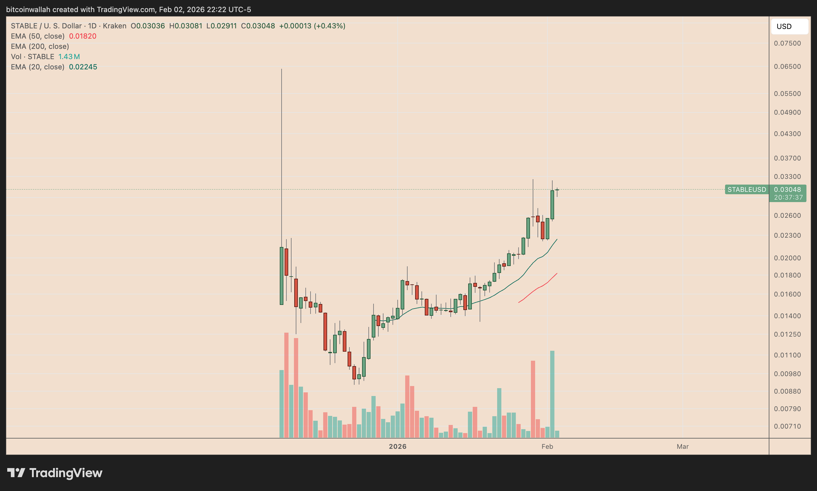 STABLE/USD daily price chart