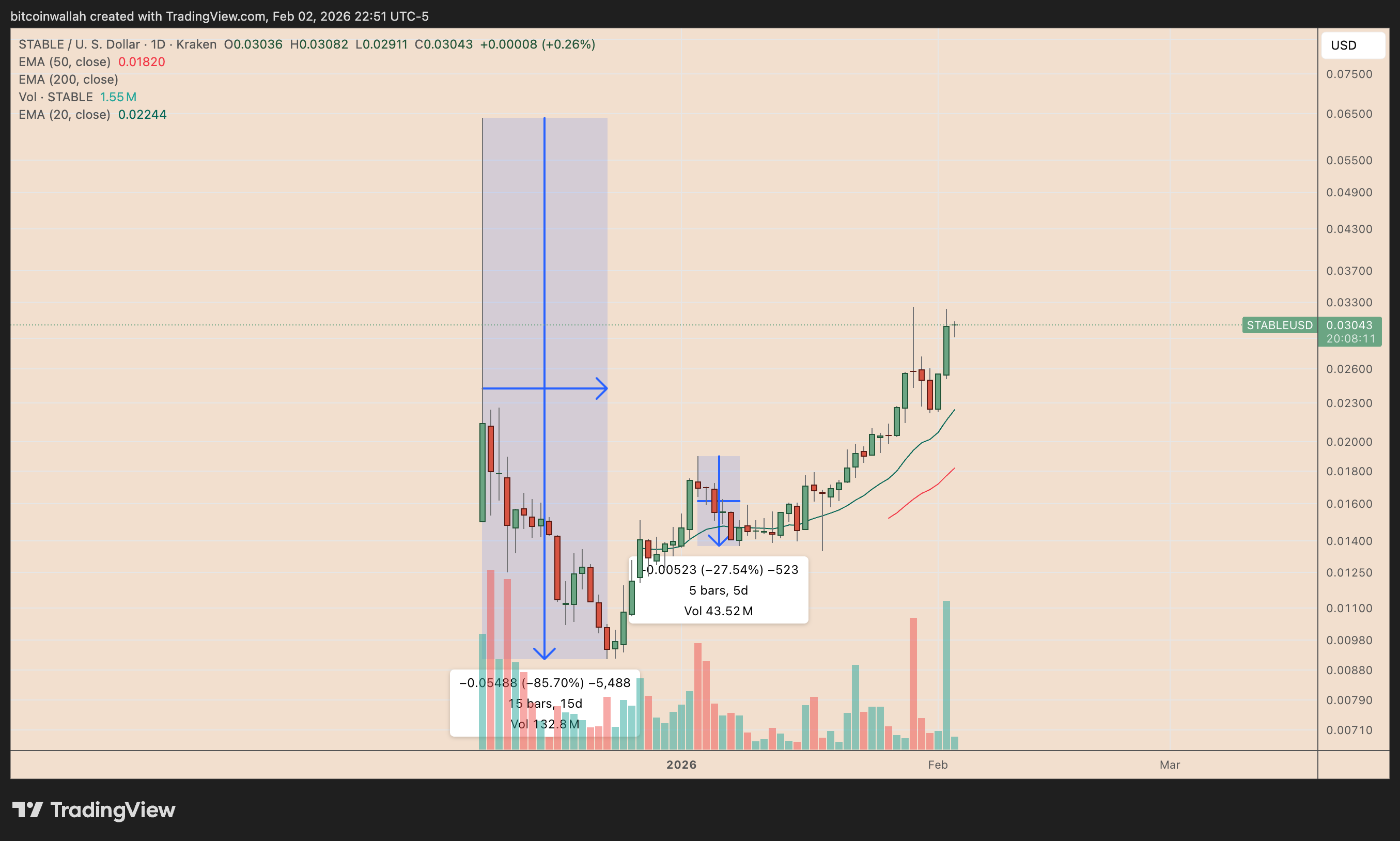 STABLE/USD daily price chart